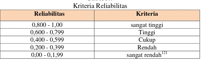 Tabel 3.7 Kriteria Reliabilitas 