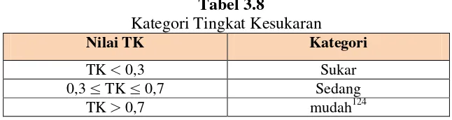 Tabel 3.8 Kategori Tingkat Kesukaran 