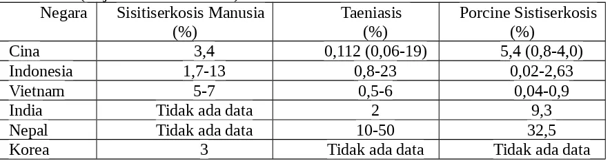 Tabel 1. Data Prevalensi  taeniosis dan sistiserkosis di beberapa negara di Asia     (Rajshekhar et al