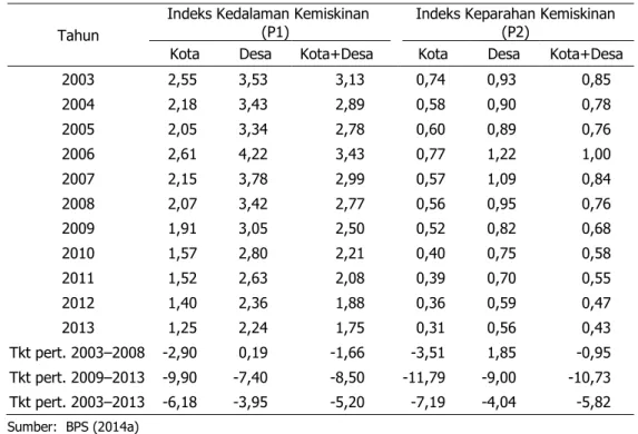Tabel 7. Perkembangan  Tingkat  Kedalaman  dan  Keparahan  Kemiskinan  di  Indonesia,  2007 – 2013 (%) 