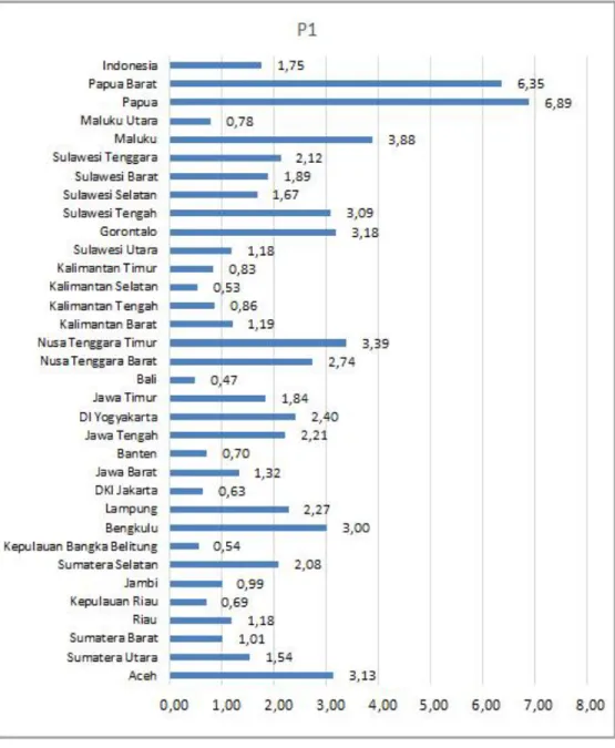 Gambar 3.  Indeks Kedalaman Kemiskinan (P1) Menurut Provinsi di Indonesia, 2013 