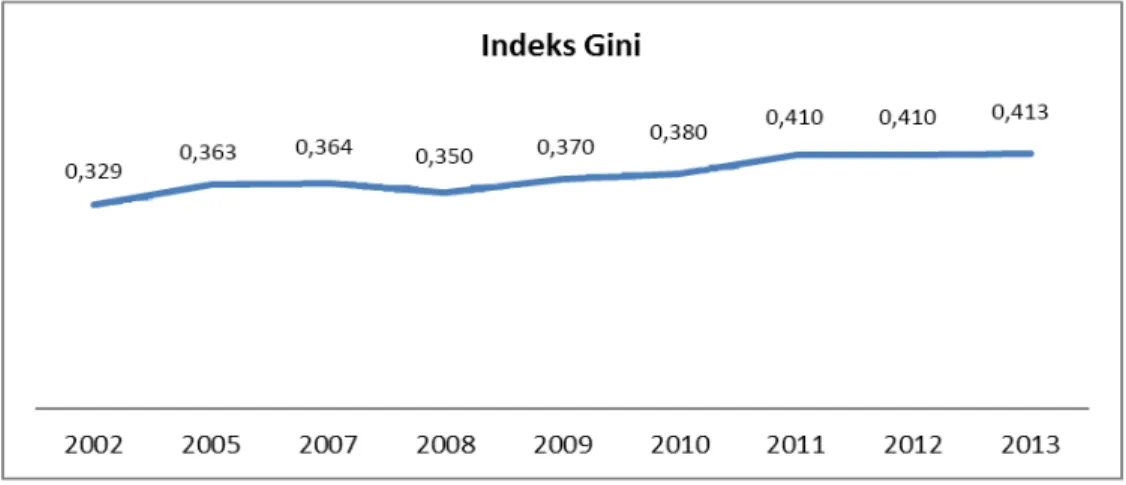 Gambar 5.  Indeks Gini Pendapatan Penduduk Indonesia, 2002 –2013 