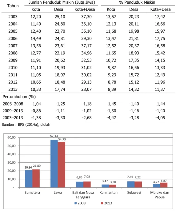 Tabel 1.  Perkembangan Jumlah dan Proporsi Penduduk Miskin Menurut Wilayah di Indonesia,  2003 –2013 
