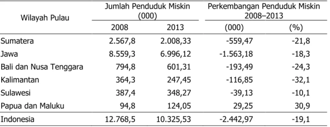 Tabel 2.  Perkembangan  Penduduk  Miskin  Wilayah  Perkotaan  Menurut  Pulau  di  Indonesia,  2008 dan 2013 