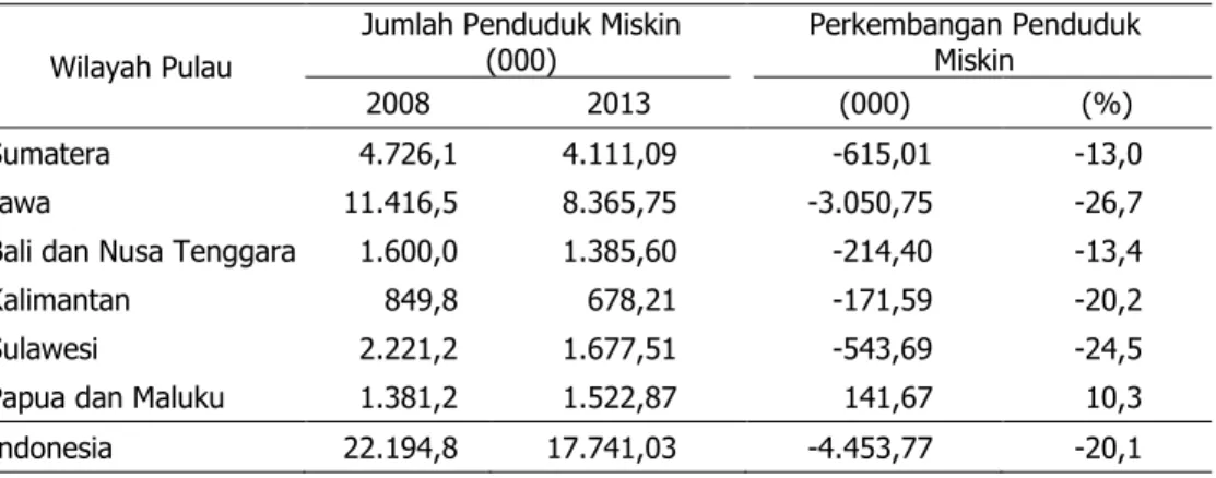 Tabel 4.  Perkembangan Penduduk Miskin Menurut Pulau di Indonesia, 2008 dan 2013 