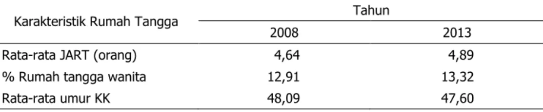 Tabel 5. Karakteristik Demografi Rumah Tangga Miskin di Indonesia, 2008 –2013 
