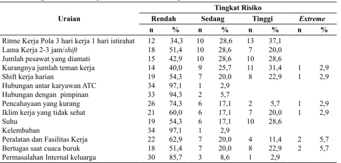 Tabel 2. Tingkat Risiko Karyawan Air NAV Cabang Makassar Uraian