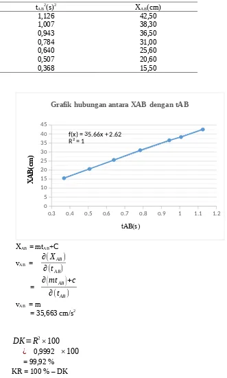Grafik hubungan antara XAB dengan tAB