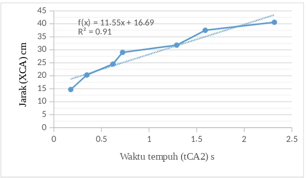 Grafik 1. Hubungan antara jarak (XCA) terhadap waktu tempuh(t2CA)