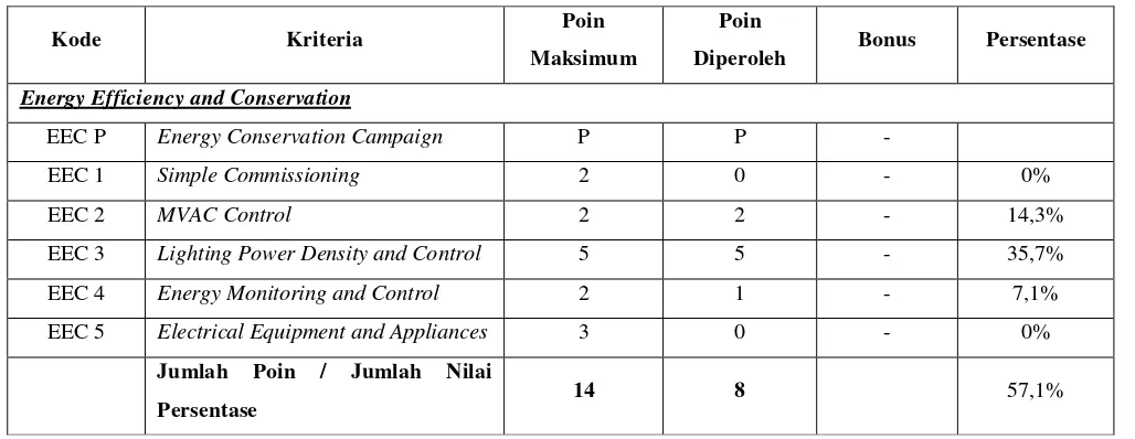 Tabel 5. Penghitungan poin yang diperoleh untuk Gedung P Universitas Kristen Petra dalam kategori Efisiensi dan Konservasi Energi (EEC) menurut standar GREENSHIP Ruang Interior versi 1.0 