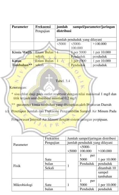 Tabel. 3.4 