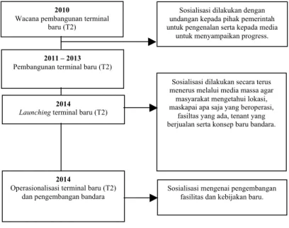 Gambar 1. Timeline  Sosialisasi 