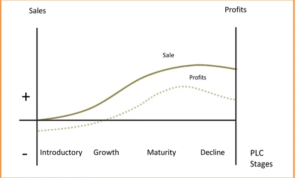 Gambar 5. Kurva Keuntungan Product-Life-Cycle (PLC)