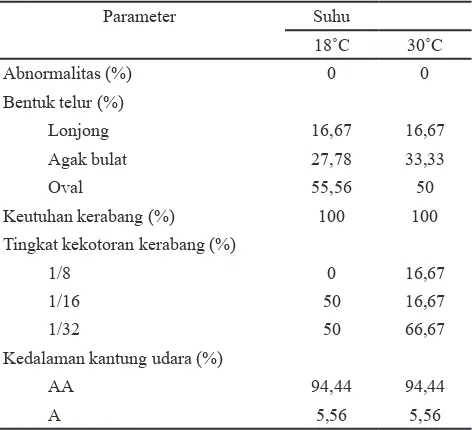 Tabel 3 Rataan parameter kualitas interior telur pada sistem litter