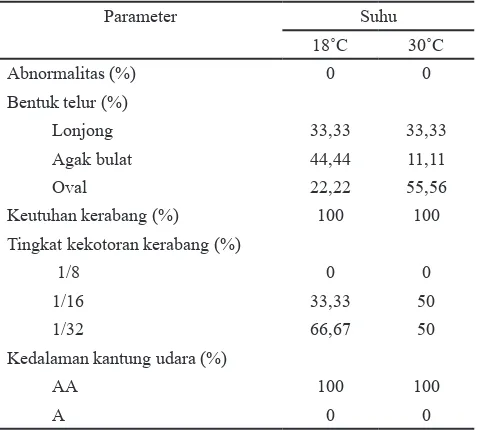 Tabel 7 Persentase parameter kualitas eksterior telur pada sistem cage