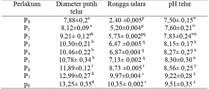 Tabel 1. Rerata Hasil Pengukuran Diameter Putih Telur, Rongga Udara, pH Telur 