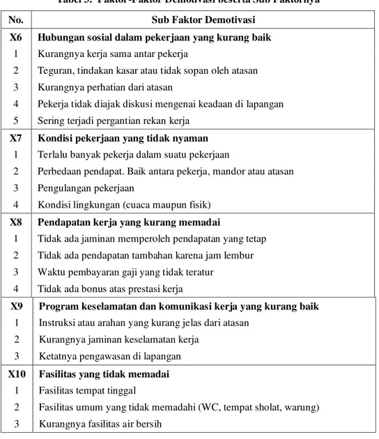 Tabel 3.  Faktor-Faktor Demotivasi beserta Sub Faktornya  No.  Sub Faktor Demotivasi 