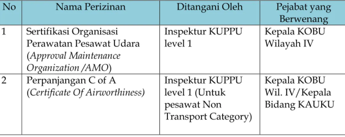 Tabel 3.1  Kualifikasi Inspektur Penerbangan di Otoritas Bandar Udara Wilayah IV 