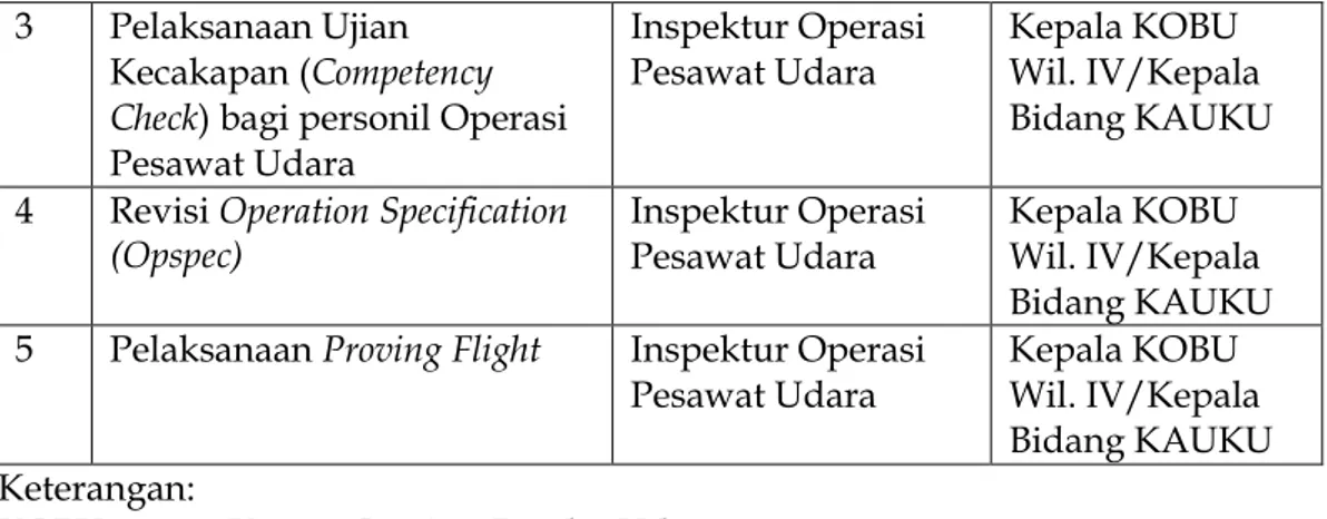 Tabel 4.3  Jenis Perizinan bidang bandar udara yang bisa ditangani Otoritas  Bandar Udara Wilayah IV 