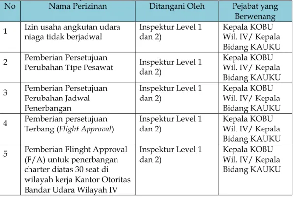 Tabel 4.4  Jenis Perizinan bidang angkutan udara  yang bisa ditangani Otoritas  Bandar Udara Wilayah IV 