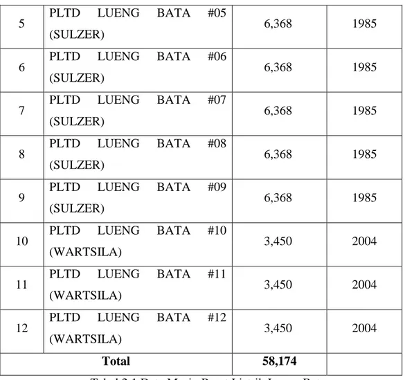 Tabel 2.1 Data Mesin Pusat Listrik Lueng Bata  ( Sumber PLLBT Kota Banda Aceh ) 