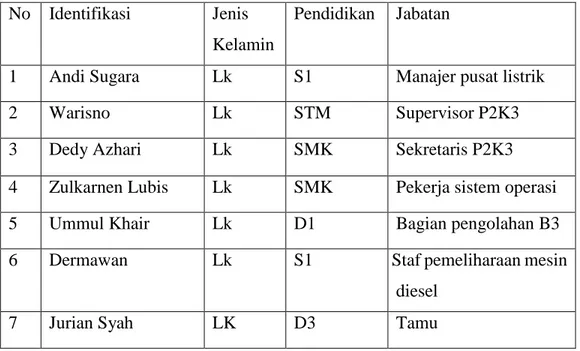 Tabel 4.1 Identifikasi Responden untuk SMK3 di PLLBT  No  Identifikasi  Jenis 