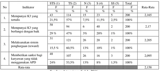 Tabel 2. Komitmen Perusahaan Terhadap Program K3  No  Indikator  STS (1)  TS (2)  N (3)  S (4)  SS (5)  Total  Rata-Rata F F     F F   F F  %  %     %  %    %  %  1