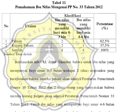 Tabel 11Pemahaman Ibu Nifas Mengenai PP No. 33 Tahun 2012