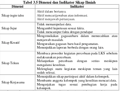 Tabel 3.5 Dimensi dan Indikator Sikap Ilmiah 