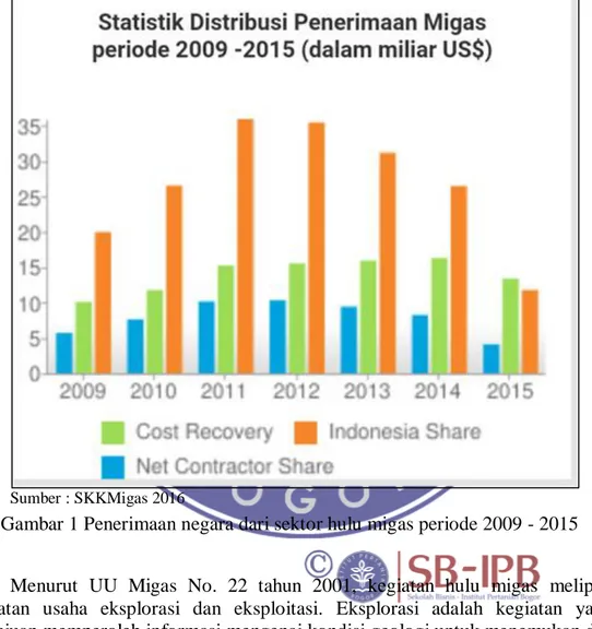 Gambar 1 Penerimaan negara dari sektor hulu migas periode 2009 - 2015 
