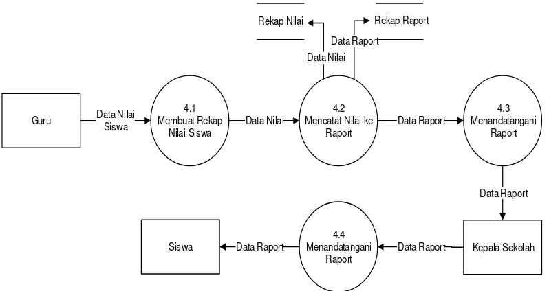 Gambar 3.11 Data Flow Diagram Level 2 Proses 3.0. 