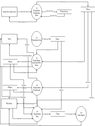 Gambar 4.2  Data Flow DiagramSI Akademik SDN TelukbangoVI yang 