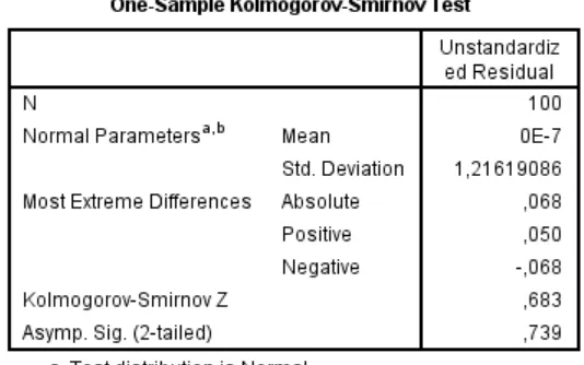 Tabel 4.4 Uji Normalitas 