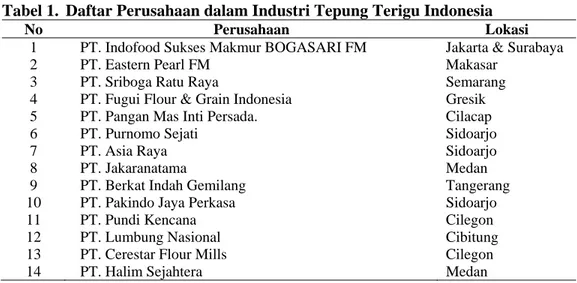 Tabel 1.  Daftar Perusahaan dalam Industri Tepung Terigu Indonesia 