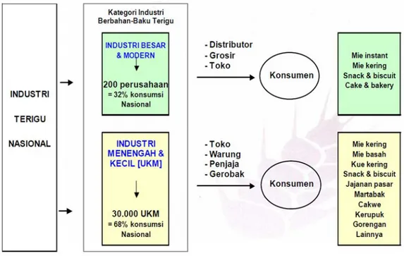 Gambar 1.  Struktur Pasar Pengguna Tepung Terigu di Indonesia 