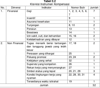 Tabel 3.2 Kisi-kisi Instrumen Kompensasi 