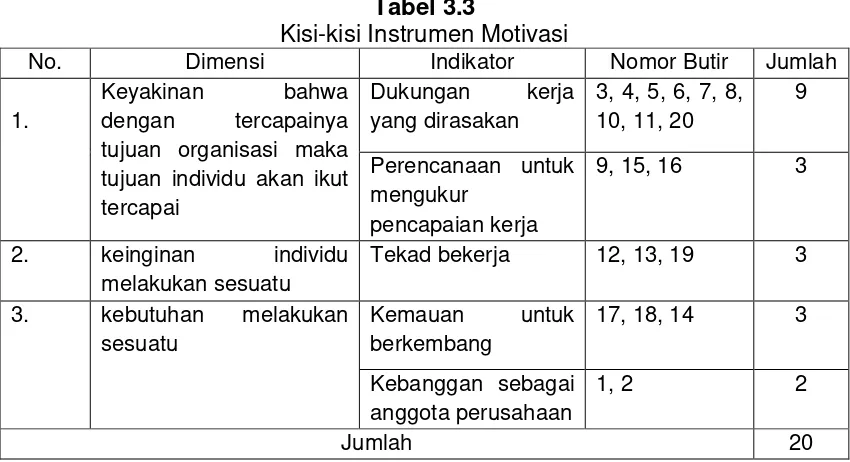 Tabel 3.3 Kisi-kisi Instrumen Motivasi 