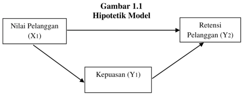 Gambar 1.1  Hipotetik Model 