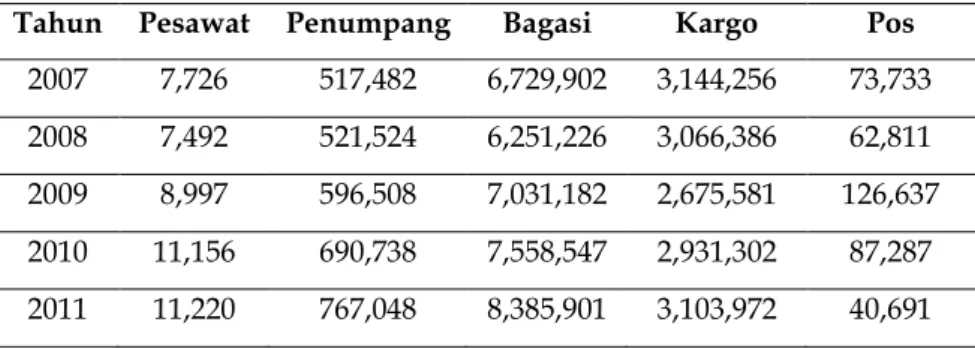 Tabel 2. Pergerakan penumpang di Bandara Patimura   Ambon 