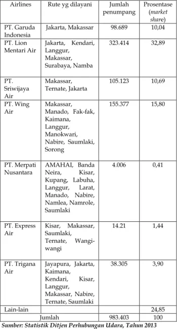 Tabel 7. Market Share penumpang Angkutan Udara  di Bandara Pattimura Ambon Tahun 2012  Airlines  Rute yg dilayani  Jumlah 