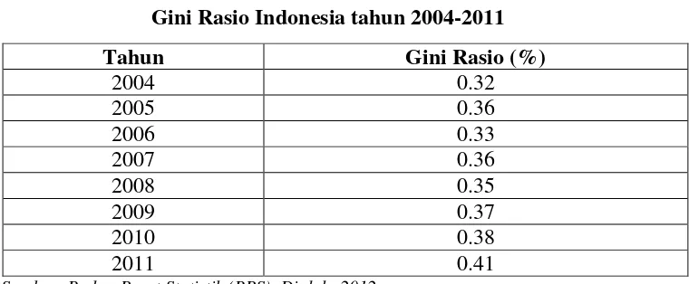 Tabel 1.2 Gini Rasio Indonesia tahun 2004-2011 