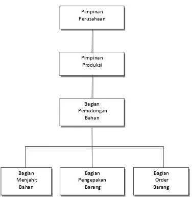 Gambar 3.1. Struktur Organisasi CV. Hidup Jaya 