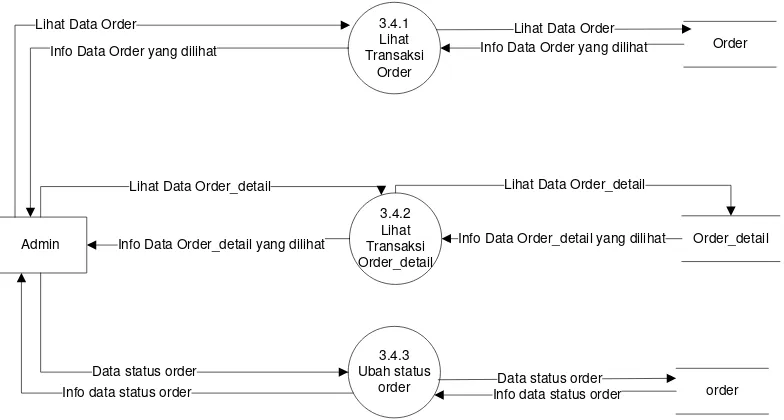 Gambar 4.18 DFD Level 3 proses 4 pengolahan Data Order 