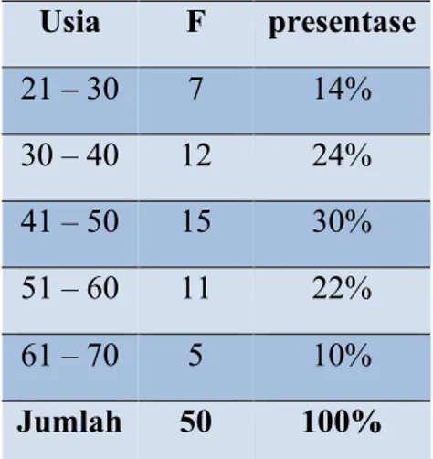 Tabel 3 Presentase usia responden 