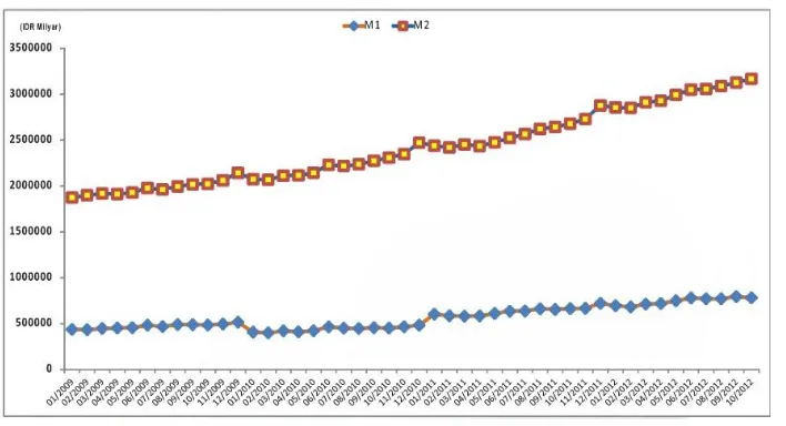 Gambar I.1: Jumlah Uang Beredar (M1 dan M2) Tahun 2009-2012 