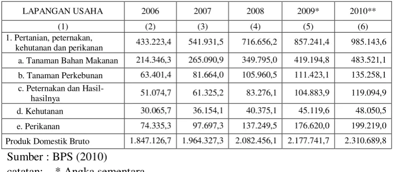 Tabel 1.1 : Distribusi Persentase Produk Domestik Bruto Atas Dasar Harga Berlaku Sektor Pertanian Tahun 2006-2010  (Miliar Rupiah) 