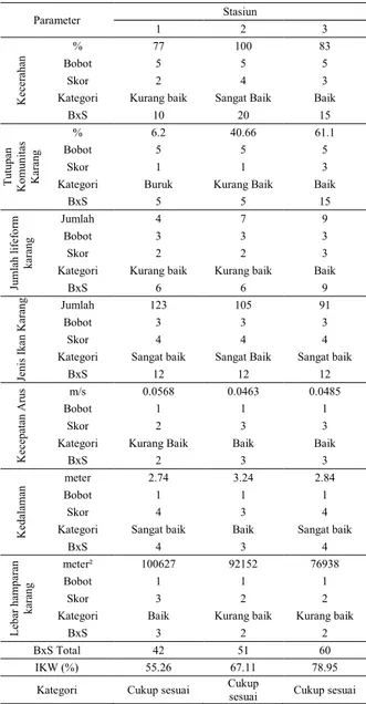 Tabel 4.  Matriks kesesuaian wisata snorkeling di pulau Pasir  Putih