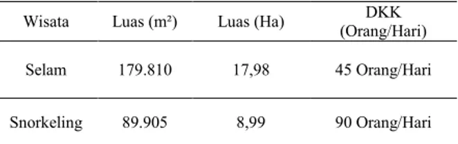 Tabel 6. Hasil  perhitungan  daya  dukung  kawasan  di  pulau  Pasir Putih