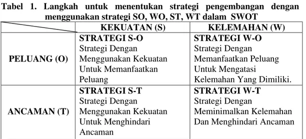 Tabel  1.  Langkah  untuk  menentukan  strategi  pengembangan  dengan  menggunakan strategi SO, WO, ST, WT dalam  SWOT 