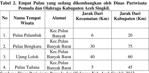 Tabel  2.  Empat  Pulau  yang  sedang  dikembangkan  oleh  Dinas  Pariwisata  Pemuda dan Olahraga Kabupaten Aceh Singkil